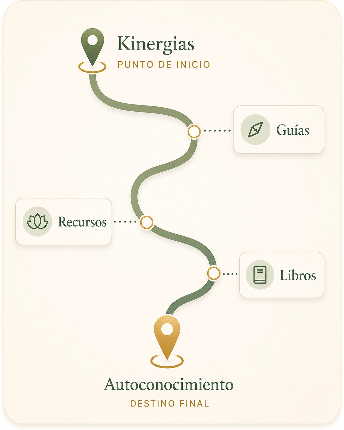 Mapa de Kinergias: punto de inicio, guías, recursos, libros y destino final hacia el autoconocimiento
